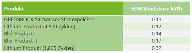 Kostenvergleich Batterien