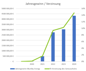 Prog. Jahresgewinn und Zinsen