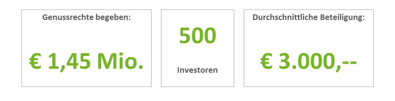 Statistik Genussrechte